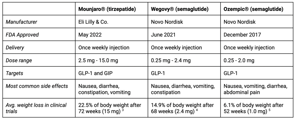 Semaglutide, Wegovy, Ozempic, weight loss, side effects